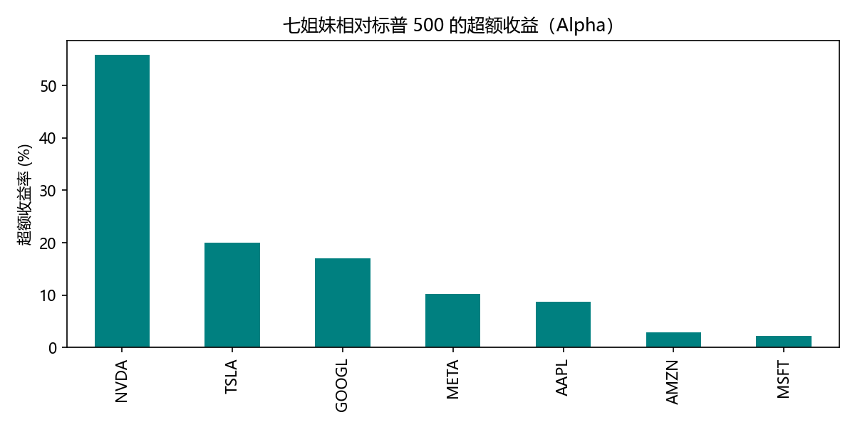 超额收益对比