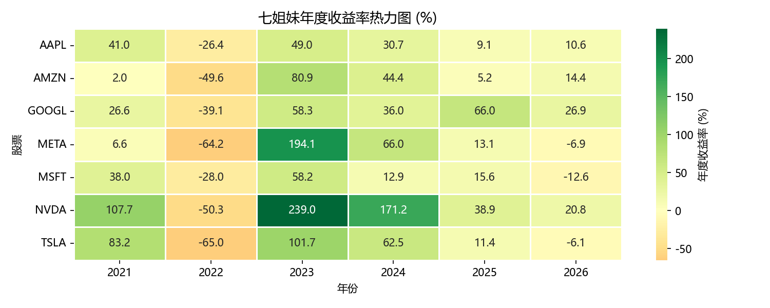 年度收益率热力图