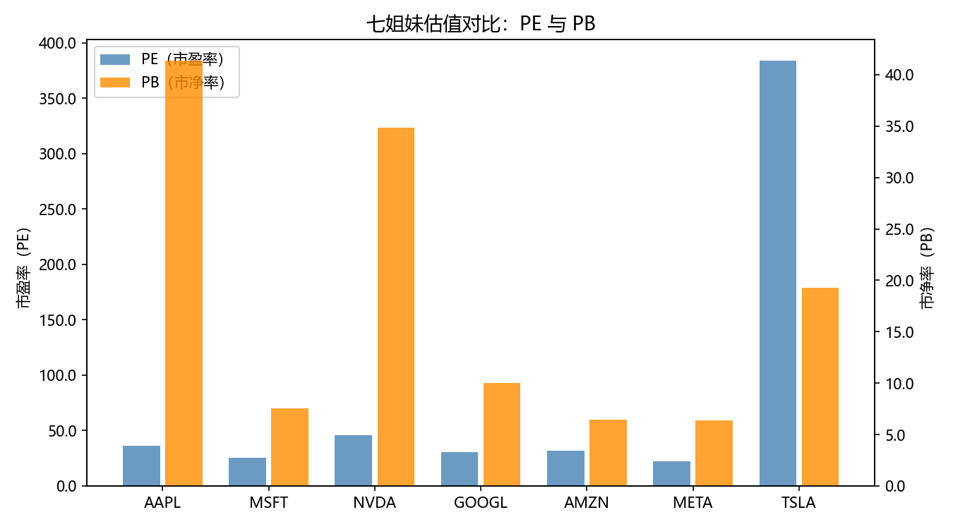 估值指标对比
